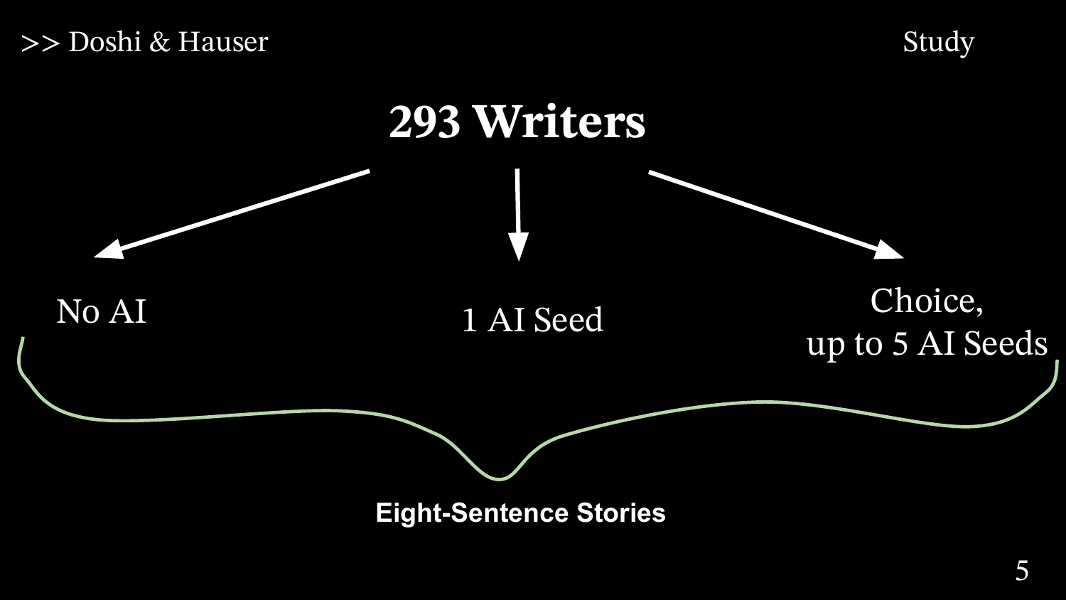 Slide describing the study: 293 writers, no AI, 1 AI seed, or choice of up to 5 AI seeds, writing eight-sentence stories