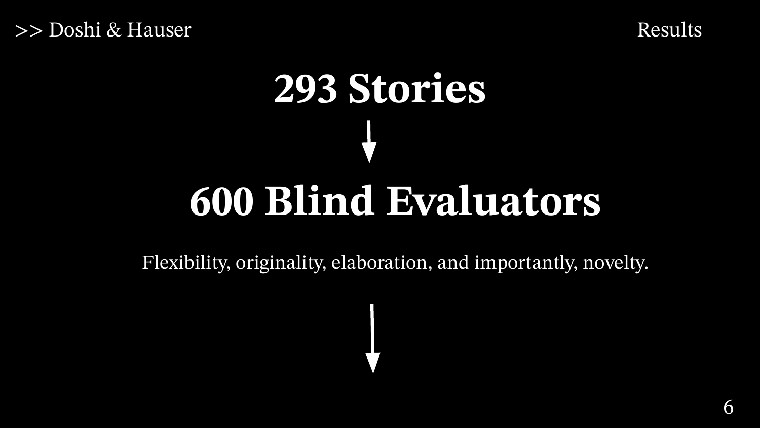 Slide describing the results methodology: 293 stories, 600 blind evaluators, scored on flexibility, originality, elaboration, and novelty